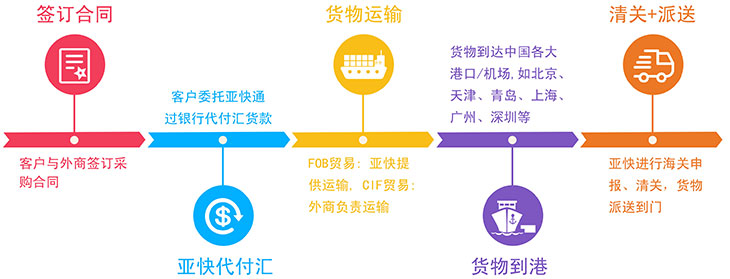 進(jìn)口代理服務(wù)流程圖