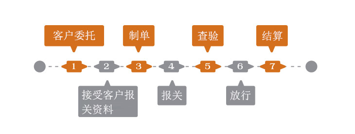 出口報(bào)關(guān)流程圖