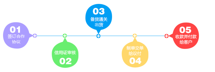 信用證融資流程