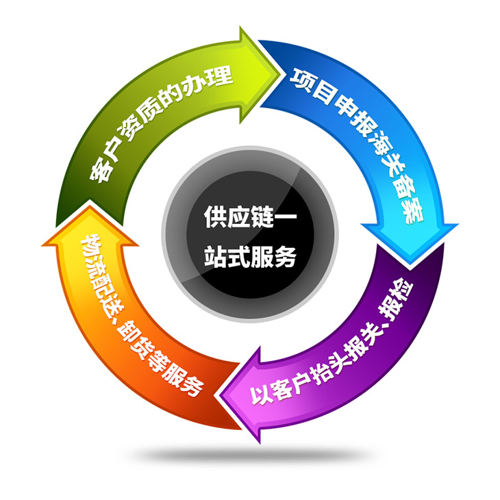 供應(yīng)鏈增值服務(wù)流程圖